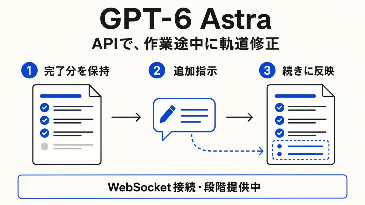 _yoshida083's tweet photo. GPT-6 Astraの新機能：作業途中の軌道修正。
APIのWebSocket接続では、完了済みの処理を保ちつつ追加指示を反映できます。

営業調査の途中で「中小企業向けに変更」と伝える使い方に期待。
現時点では一部企業から段階提供中。全員が使えるわけではありません。 https://t.co/EJdt1b3F4x