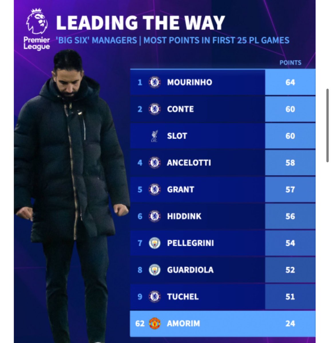 _carlus's tweet photo. @AmorimEraMILAN About excuses….
You may find watta easier than any hope of professional maganent on this cunt 

“He did the dirty job” 
FUCKING NICE, maybe he could be director of football instead of a coach, and by the time your team enters a penalty shootout, you can’t turn your back https://t.co/Kl92nslGCh