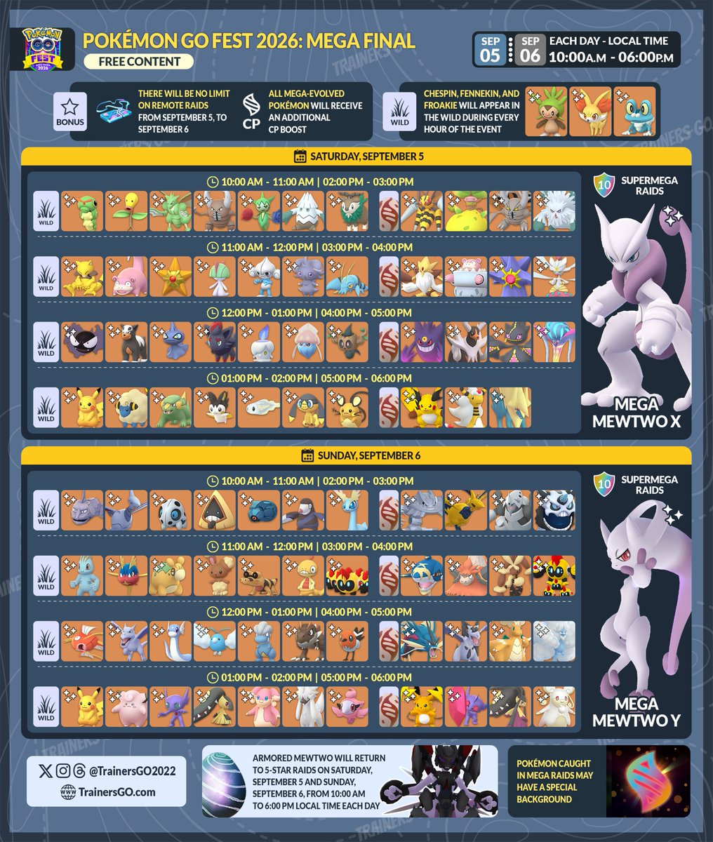 trainersgo2022's tweet photo. 🤩 Detalles del Pokémon GO Fest 2026: Mega Finale.

📎Más info y horarios aquí:
https://t.co/BlTkIHwZPX

📅 Sábado 5 y domingo 6 de septiembre
🕙 De 10:00 am a 6:00 pm (hora local)

▶️ Durante el Mega Finale:
🔹 Hábitats y megaincursiones rotativos cada hora durante el evento.
🔹 Los Pokémon capturados en Mega Incursiones durante el Mega Finale podrán tener un Fondo Especial, y el fondo tendrá efectos adicionales al megaevolucionar.

▶️ Supermegaincursiones:
🔹 Mega-Mewtwo X: sábado 5 de septiembre
🔹 Mega-Mewtwo Y: domingo 6 de septiembre

▶️ Armored Mewtwo regresará a las incursiones de nivel 5 durante cada día del evento

▶️ Bnuso:
🔹 Incursiones Remotas sin límite durante el 5 y 6 de septiembre.
🔹 Todos los Pokémon megaevolucionados recibirán un aumento adicional de PC 

#PokemonGO #PokemonGOApp #PokemonGOFest2026