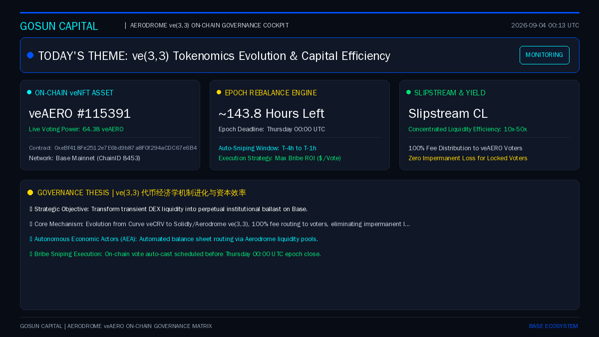 Gosun_Capital's tweet photo. Legacy veCRV decoupled governance from direct pool monetization, forcing voters to subsidize LP impermanent loss. @AerodromeFi's ve(3,3) architecture structurally realigns this dynamic on Base. Institutional b...

🔗 https://t.co/WeLadrfvND
#115391 #Aerodrome #Base #veAERO https://t.co/soX0BRjU8L