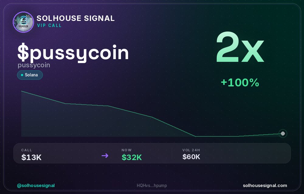 solhousesignals's tweet photo. $PUSSYCOIN (pussycoin) doubled 💰
📊 MC: $31.7K | Liq: $0
💵 Vol 24h: $60.3K
🔄 Buys/Sells: 1,062 / 730
📋 CA:
HQHvsKEMRzLsQSjETxgEtKdDuFcYQhztRnR59HJhpump
🤖 Full scan + chart → link in bio
#pussycoin #solhousesignal #trading #solana #moonshot https://t.co/Jch0cip1U8