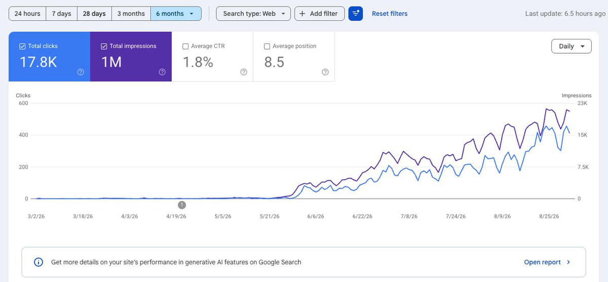 andylewise's tweet photo. And it's reached 1M impressions now.
Crazy to think about just a few months ago.
No link buying, no page spamming.
DR climbed from 1 to 4 🤣 https://t.co/UawRSRVc0l