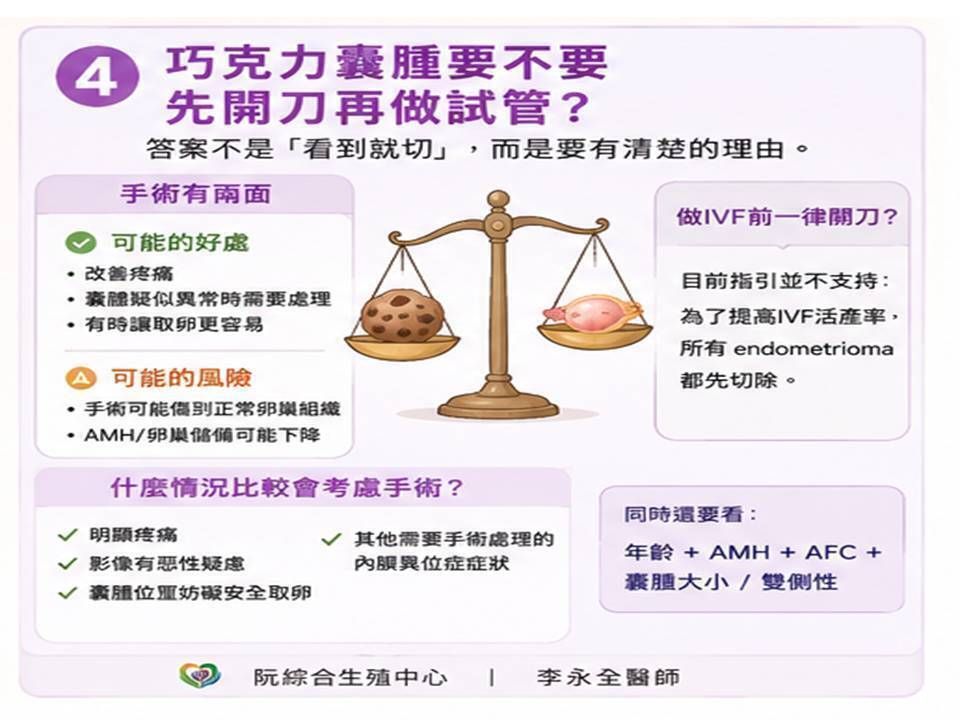 infertility_tw's tweet photo. 目前指引不支持「所有巧克力囊腫在試管前一律切除」。

較常考慮手術的情況:明顯疼痛, 影像有惡性疑慮, 囊腫妨礙安全取卵, 其他需手術處理的子宮內膜異位症症狀. 同時要評估：年齡、AMH、AFC、囊腫大小與是否雙側。 https://t.co/LkrGsbcrSH