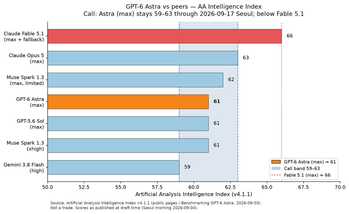 BuddhaNRocket's tweet photo. OpenAI launched GPT-6 Astra yesterday and called it the start of the AGI era. Artificial Analysis put Astra max at 61 on the Intelligence Index, tied with GPT-5.6 Sol and five points behind Claude Fable 5.1 max. Through September 17 Seoul time, Astra max stays in a 59–63 band on that index and does not pass Fable 5.1.