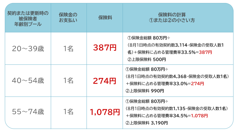 sony_sasti's tweet photo. 【3名の方に保険金をお渡ししました】
みなさまからお納めいただく「わりかん」した保険料が、ご本人・ご家族に少しでもお役に立てましたら幸いです。
少しでも心穏やかに過ごされる日が戻ることをお祈りしております。
#わりかんがん保険 #わりかん保険 https://t.co/1bWTq7L0Np