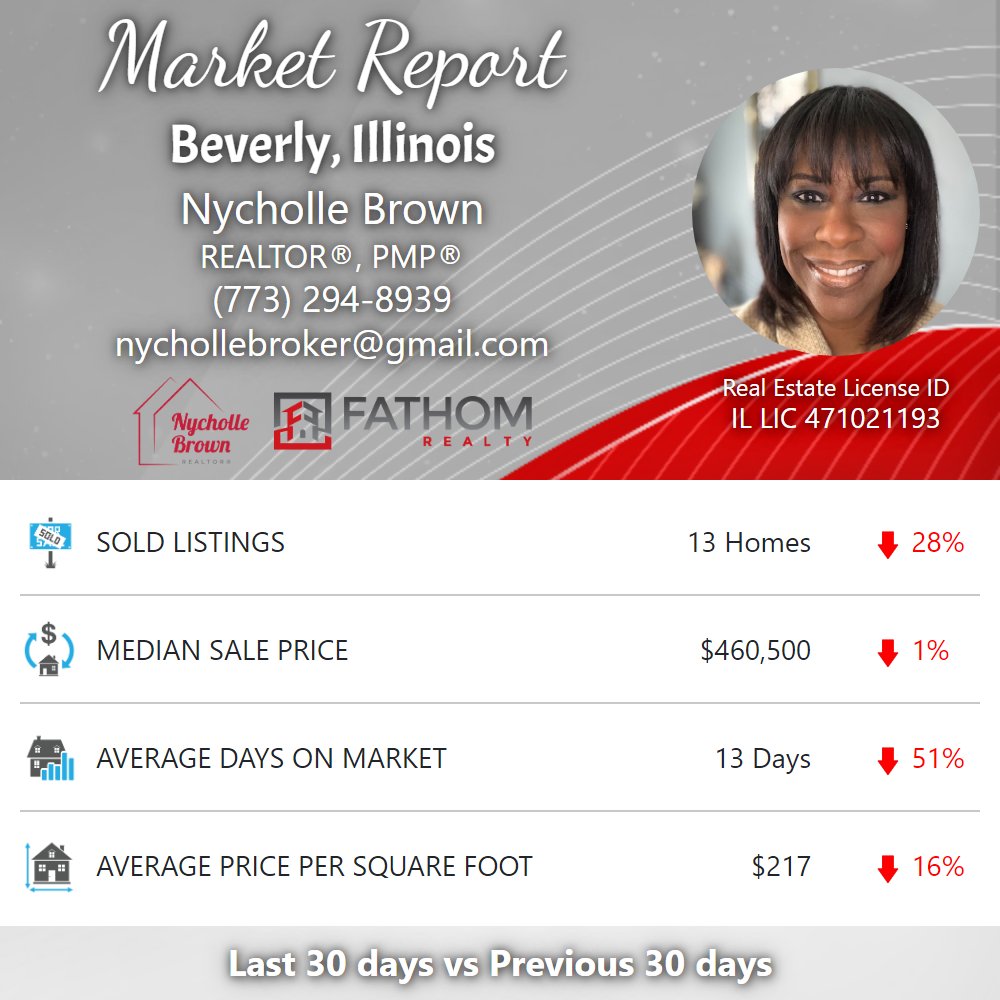 nychollebrown's tweet photo. 📈 Here's your updated Market Report for Beverly, Chicago, IL!

🤔 Thinking of Buying or Selling? 📲 Reach out Today!

→ For more information, be sure to check out my full Community Report: https://t.co/oHccJ1js7V https://t.co/GNgsvnEOdm