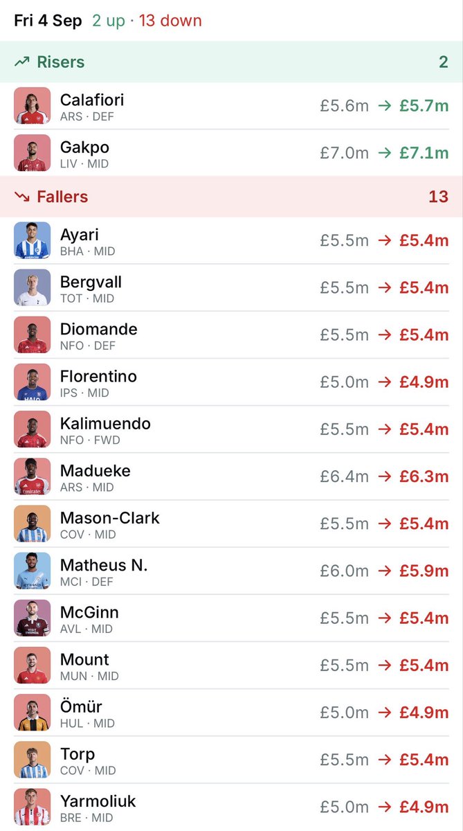 fpl__core's tweet photo. Price Changes

What am I missing with Gakpo? https://t.co/u9IdATu01a
