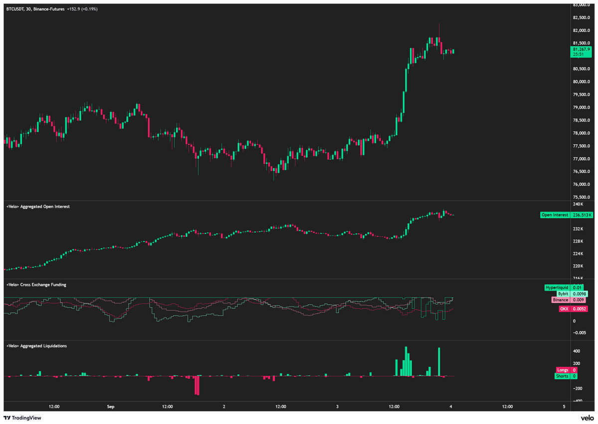 ByzGeneral's tweet photo. The crazy thing about this is that after this pump funding actually went down...

Open interest remains elevated and the liquidations tape is revealing something 👀

$BTC https://t.co/c7e5HpspH3