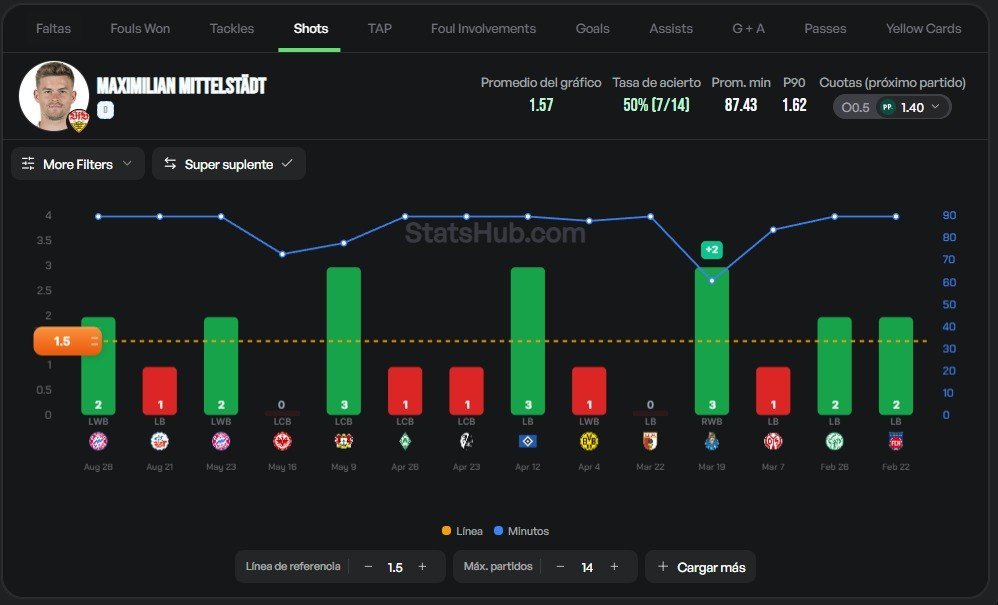 betongaa's tweet photo. Mittelstatd viene de perder 5-1 contra el Bayern, más allá de la paliza que se comieron fue el mejor de su equipo, el mercado va con Undav y Tomas, pero sus remates estan muy bien de cuota por el grafico. Acá vienen los mejores picks a mi parecer, sigo abajo https://t.co/DjGfmrn7Vl