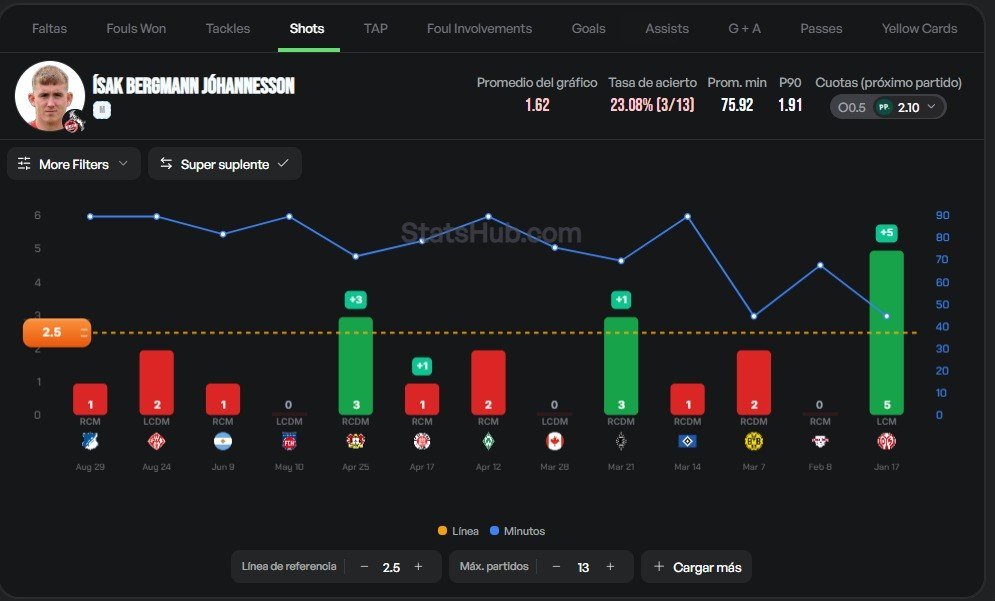 betongaa's tweet photo. Mittelstatd viene de perder 5-1 contra el Bayern, más allá de la paliza que se comieron fue el mejor de su equipo, el mercado va con Undav y Tomas, pero sus remates estan muy bien de cuota por el grafico. Acá vienen los mejores picks a mi parecer, sigo abajo https://t.co/DjGfmrn7Vl