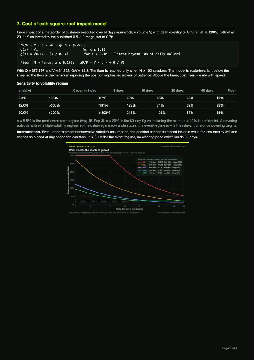 ShortSqueeze__'s tweet photo. SHORT SQUEEZE CAPITAL RESEARCH: FGI Industries ($FGI)

Full quantitative report on the #1 ranked micro-float on Nasdaq.

• 71% short interest (377,797 sh / 534,387 float)
• 15.2 days to cover at current volume
• 0.85x book value, +$1.8M FCF
• +0.4% shares y/y: no dilution valve

All 4 pages attached. $SQUEEZE. Not financial advice.