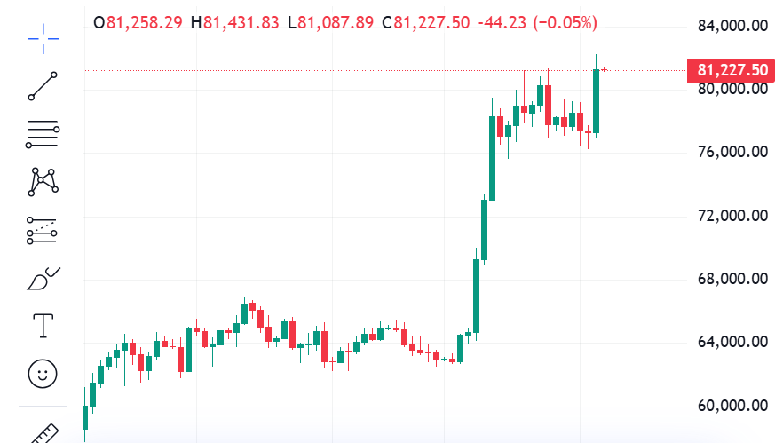 anndylian's tweet photo. 1/ Bitcoin rose 5.08% to $81,106.29 in 24 hours, outperforming the broader crypto market's 4.83% gain to $2.72 trillion. Its 97% correlation with the S&P 500 and 86% correlation with gold show a macro-driven repricing rather than a crypto-specific breakout.

2/ Federal Reserve Governor Christopher Waller signaled support for holding rates steady if inflation improves. Market-implied odds of a September rate hike fell from 63% to around 50%. A pause in U.S.-Iran tensions also eased oil and inflation fears, boosting risk assets.

3/ A short squeeze amplified the move. Over $415 million in Bitcoin short positions were liquidated in 24 hours, with $164 million gone in 4 hours. Another measure showed $271 million liquidated in 24 hours, shorts at 95%, a 425% surge. Forced buying created a feedback loop.

4/ Sentiment overheated quickly. The Fear and Greed Index hit 78, signaling greed. Influential voices declared a crypto supercycle, fueling retail fear of missing out. High leverage means the rally may lack staying power without fresh spot demand.

5/ Bitcoin broke above $78,000 resistance with high volume. The next major hurdle is $83,000, aligned with long-term holder supply. Holding above $80,000 to $81,000 could target $83,000 to $85,000. A clear break above $83,000 opens a path toward $86,500.

6/ Spot ETF inflows are the key institutional signal. September 2 saw a net inflow of $101 million. That is positive but not a trend. Sustained inflows above $80,000 would confirm the rally. Without them, the squeeze could fade.

7/ The August Non-Farm Payrolls report on September 4 is the next major trigger. Soft jobs data supports the dovish case and could extend gains. A strong report revives fears of a rate hike and pressures the whole complex. Bitcoin's near-term path hinges on $80,000 to $83,000.