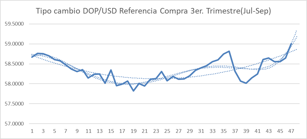 eJcLopez1387's tweet photo. Hoy le tocó a la referencia Compra: TCN DOP/USD vuelve al nivel de 59 por 1era vez desde cierre semestre(30/6), con un incremento diario de 36 ctvos, el 2do mayor en 10.2 semanas(2.35 meses)
En 3 días el peso se depreció 0.9%, tal vez sea cambio de tendencia apreciatoria previa? https://t.co/efPQSveSvC