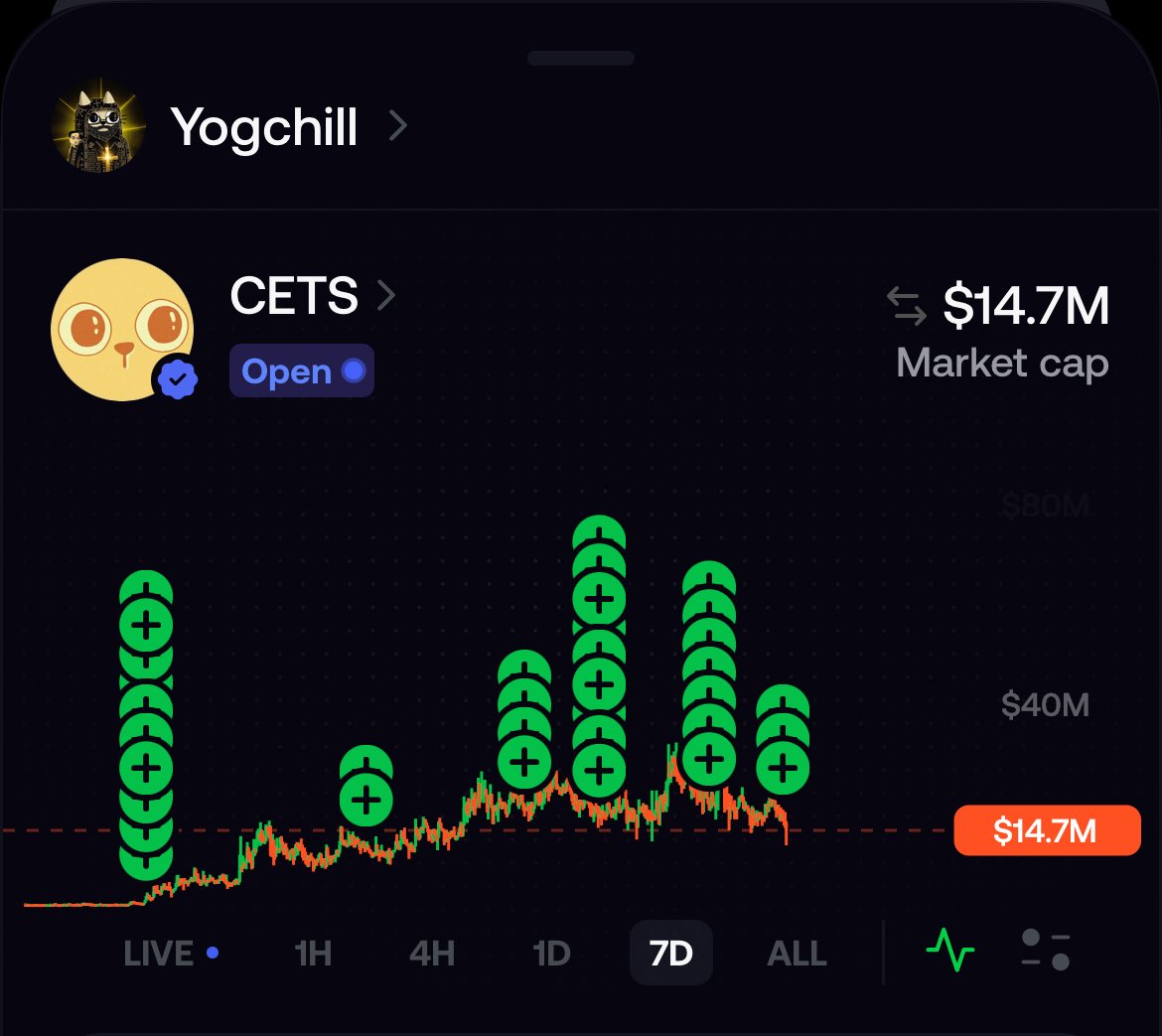 yogchill_'s tweet photo. Fading $CETS is like being dealt a full house and folding.​​​​​​​​​​​​​​​​​​​​​​​​​​​​​​​​​​​​​​​​​​​​​​​​​​

I’ve been holding this coin through a month of slow volume. You think I’m going to sell it when the volume on BNB is just starting to pick up ? 

Here’s your chance once again to buy the biggest RWA/cat token in the world and the best art/cult we’ve seen on @BNBCHAIN.​​​​​​​​​​​​​​​​​​​​​​​​​​​​​​​​​​​​​​​​​​​​​​​​​​

ATH AND BEYOND SOON

GOD WILLING 🙏

/cets_mode