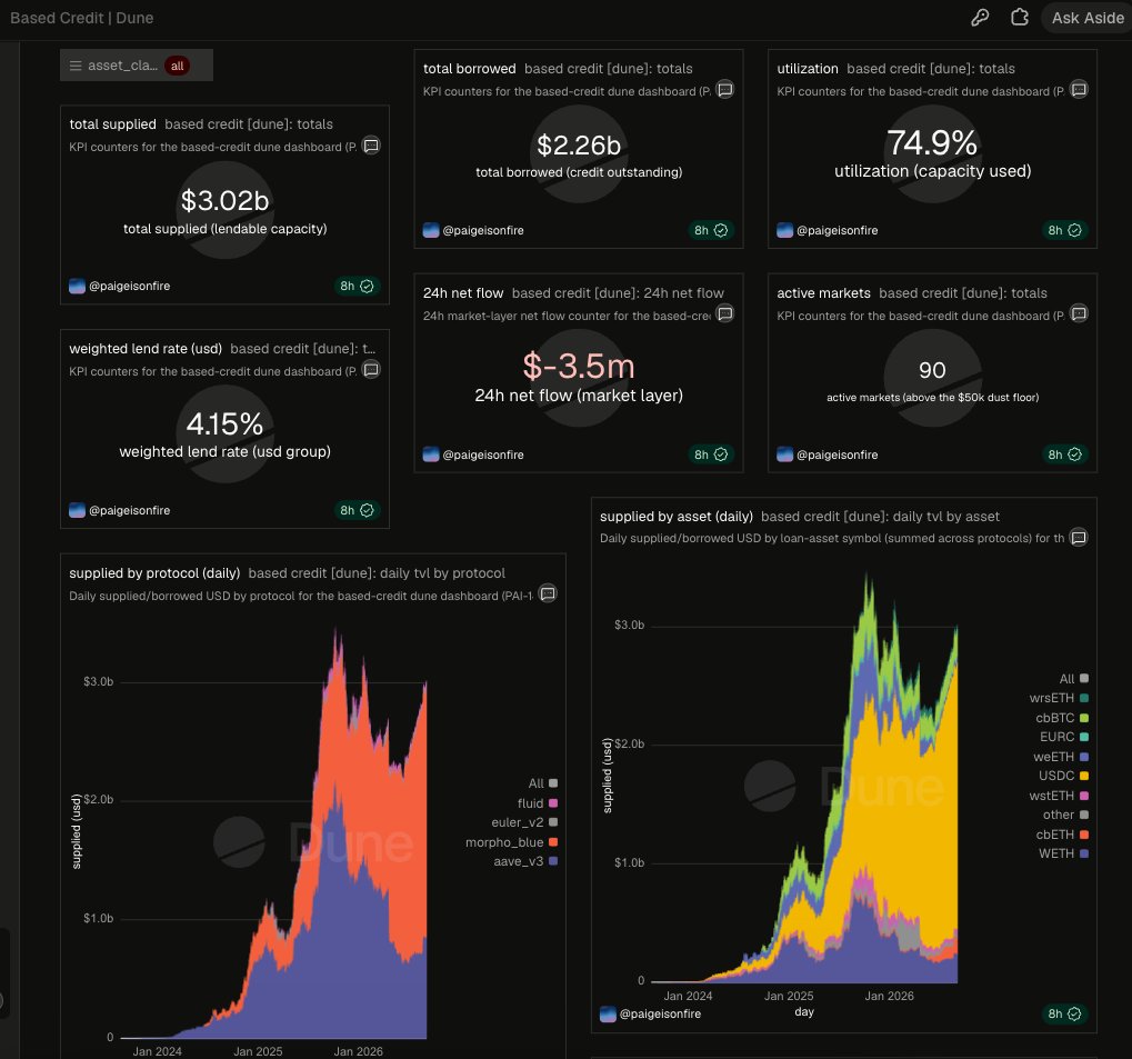 HorinekPM's tweet photo. Base credit markets have grown a lot this year.

I built a dashboard tracking every floating-rate credit market on @Base

Last 12 months:
∙ Outstanding loans grew from ~$1.7B to ~$2.3B (+31%)
∙ Utilization went from 58% to 75%. Capital is working harder.
∙ @MorphoLabs more than doubled, from $1.0B to $2.1B supplied
∙ @aave has added $200M of deposits since July, up 32% in two months
∙ USDC borrowing doubled to $2.0B and is 90% utilized. Borrow demand is outrunning supply, and USD lenders are earning 4.5% for it.
∙ cbWrapped collateral is taking off: loans against @Ripple's cbXRP went from zero to $45M borrowed against $130M posted
∙ mGLO from @MidasRWA and @FasanaraDigital went from zero in June to $25M posted against $22M borrowed

See the full @Dune dashboard here: https://t.co/0BtMirJfYX