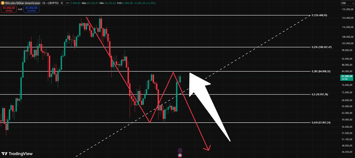 FabioAA8's tweet photo. Sem recomendar nada, mais um ponto de resistência, o PULLBACK #FIBO 0.618. Geralmente bate no 0.618 e faz o #pullback em 0.382 para voltar cair. Nas vezes que ele rompe esse 0.382 ai sim pode reverter a tendência. Mas são vários pontos para cair, como a formação do #OCOI. https://t.co/tRM4yU83va