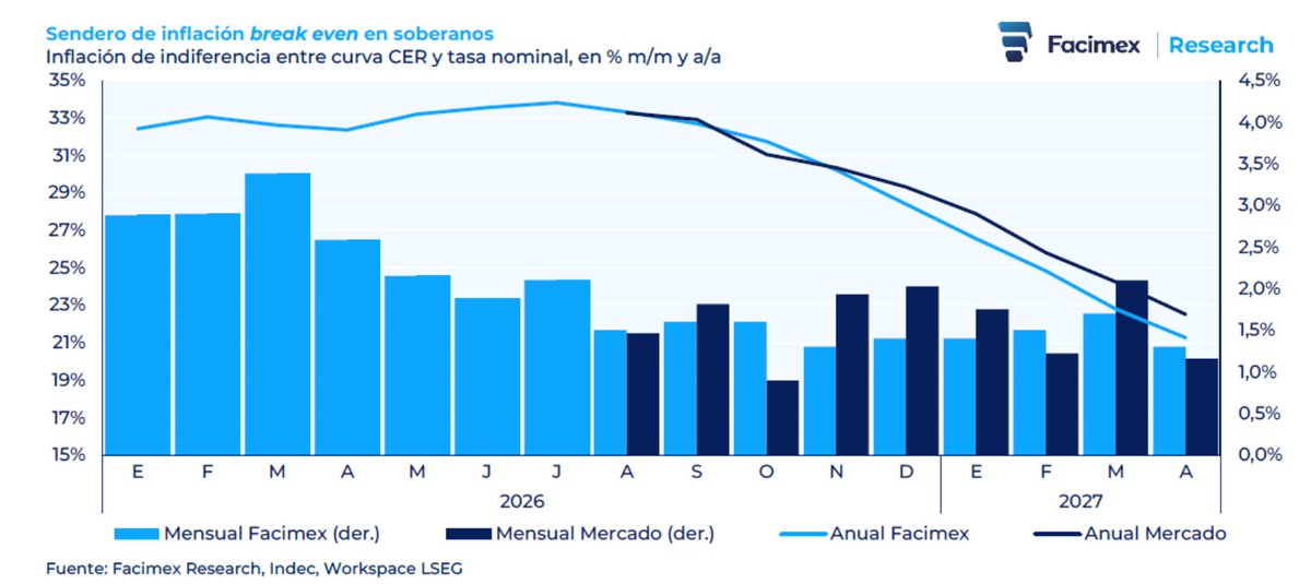 julianyosovitch's tweet photo. MENOR INFLACION EN AGO: Mediciones privadas de inflación AGO26 estuvieron entre 1,4%-1,8% m/m (mediana 1,6% m/m). Ninguna consultora midió aceleración de IPC vs su propio registro de JUL26. Estos datos refuerzan la expectativa de ver un IPC de 1,5% en AGO26. Chart @AYardeBuller