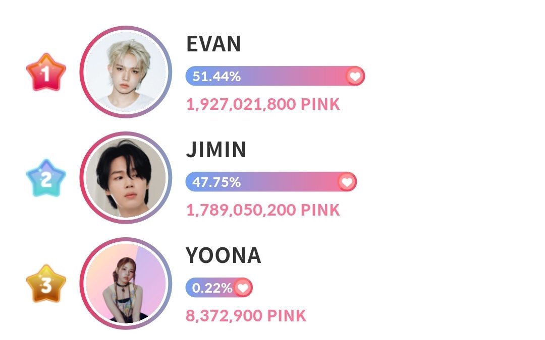 evanstarry's tweet photo. WE WON!!! 😭😭🎉🎉 OMG 😭😭 Wow... 1.9 billion votes for him, this is absolutely insane 😭 Congratulations, Evan 🥹🎉 https://t.co/gSbWqhk4s9