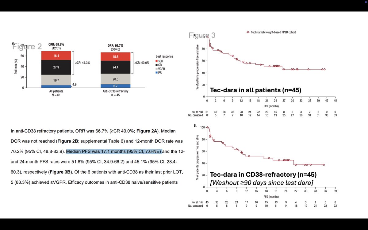 RahulBanerjeeMD's tweet photo. 🚨 Modest @BloodPortfolio title doesn't do justice to TRIMM-2 analysis.

Tec-dara in CD38-refractory myeloma (as long as ≥90-day washout):

ORR 68%, mPFS 17 months (longer than TEC-1)

Does tec-dara work in CD38-refractory myeloma? Evidently, yes!

Congrats @paurotero et al 👏