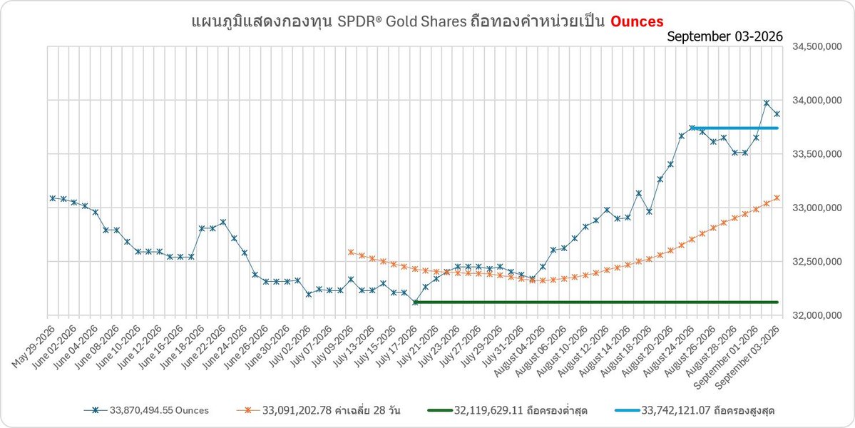 Weerawongsri's tweet photo. การติดตามกองทุน SPDR Gold Shares (GLD) เป็น ETF ทองคำที่ใหญ่ที่สุดในโลก ซึ่งถือทองคำแท่งจริง (physical gold) เพื่อสะท้อนราคาทองคำ เมื่อนักลงทุนขายหน่วยลงทุน (outflows) กองทุนจะขายทองคำออกจากคลังเพื่อปรับสมดุล ทำให้ราคาทองคำในตลาดได้รับแรงกดดันโดยตรง
#SPDR #Gold #XAUUSD https://t.co/ojTwYsRiT4
