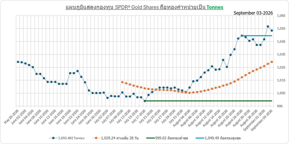 Weerawongsri's tweet photo. การติดตามกองทุน SPDR Gold Shares (GLD) เป็น ETF ทองคำที่ใหญ่ที่สุดในโลก ซึ่งถือทองคำแท่งจริง (physical gold) เพื่อสะท้อนราคาทองคำ เมื่อนักลงทุนขายหน่วยลงทุน (outflows) กองทุนจะขายทองคำออกจากคลังเพื่อปรับสมดุล ทำให้ราคาทองคำในตลาดได้รับแรงกดดันโดยตรง
#SPDR #Gold #XAUUSD https://t.co/ojTwYsRiT4