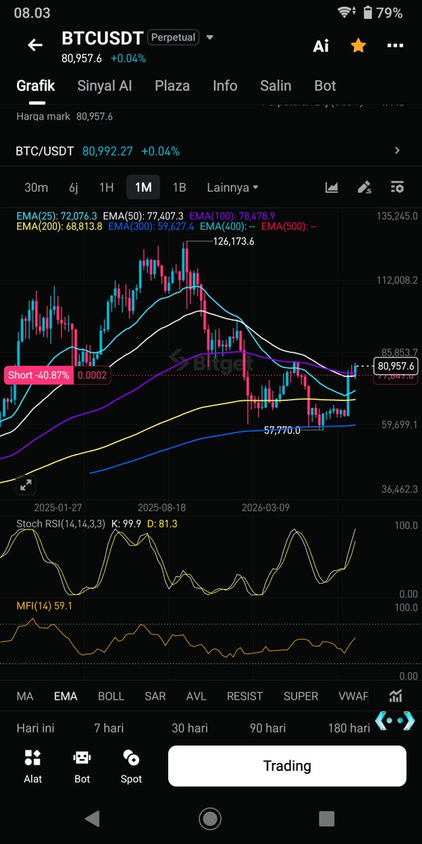 TrederMinus's tweet photo. Bull market sudah di mulai anak crypto, bear market sudah berakhir anak crypto salam treder minus #Indonesia #trading #trader #bitcoin #Crypto https://t.co/dT9lRJ8hko