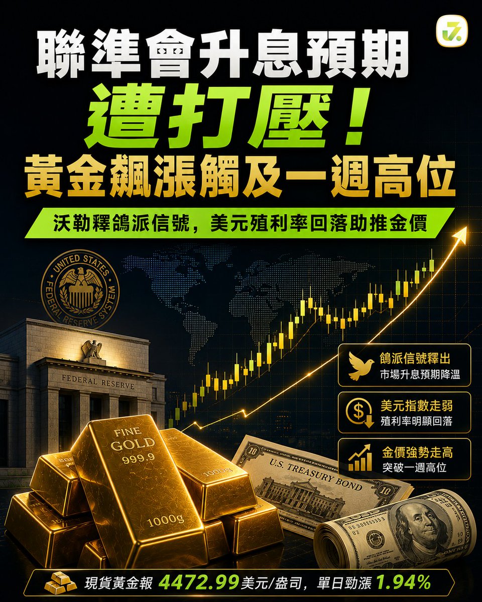 jz_gold's tweet photo. 📈【行情深度解析】聯準會升息預期再遭打壓！現貨黃金飆漲觸及一週高位

#極致金業 #現貨黃金 #黃金分析 #市場解析 https://t.co/Iaovm9wOAb