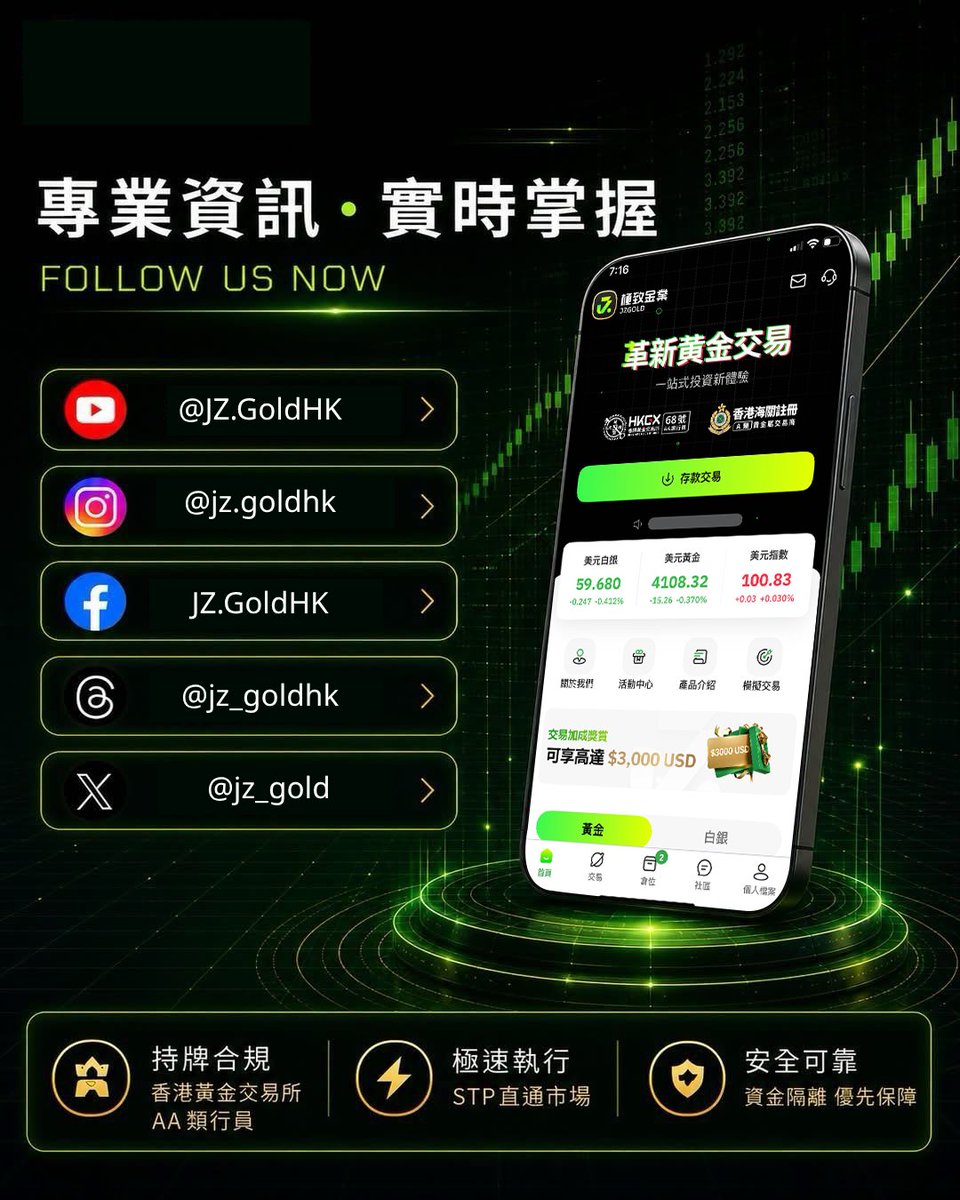 jz_gold's tweet photo. 📈【行情深度解析】聯準會升息預期再遭打壓！現貨黃金飆漲觸及一週高位

#極致金業 #現貨黃金 #黃金分析 #市場解析 https://t.co/Iaovm9wOAb