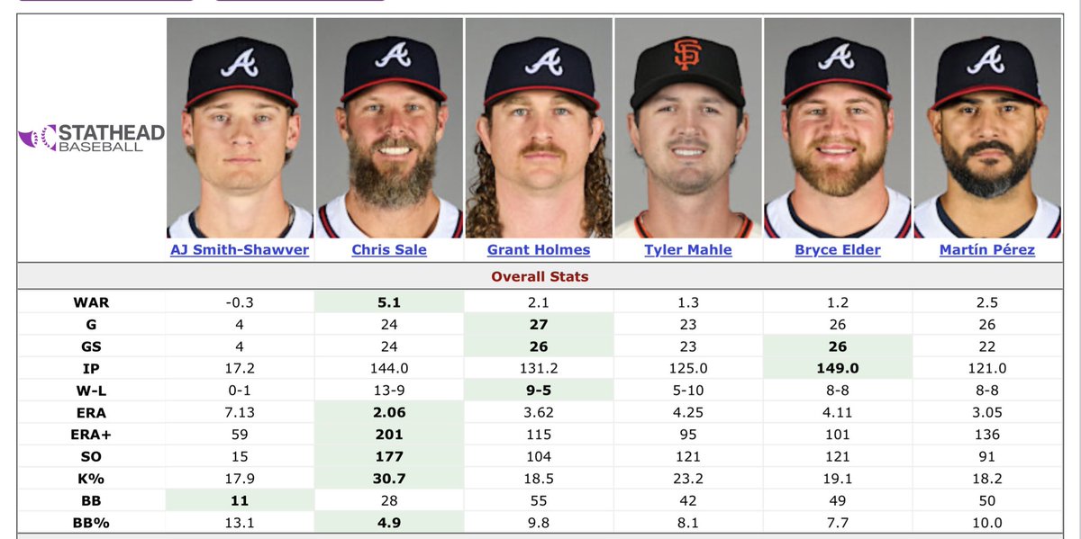 SleeperBraves's tweet photo. How would you roll out the Braves starters in a playoff series? https://t.co/kSJ0gUFZsv