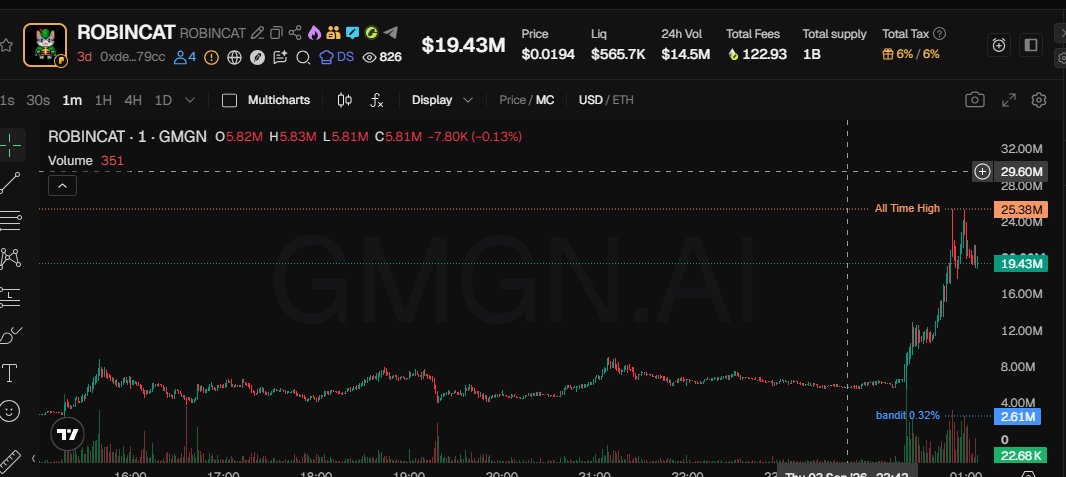 Bennjr01's tweet photo. @MoneyLord @HeecticRL The chart is not lying, the community choose $Robincat https://t.co/Y69KLJJ42J