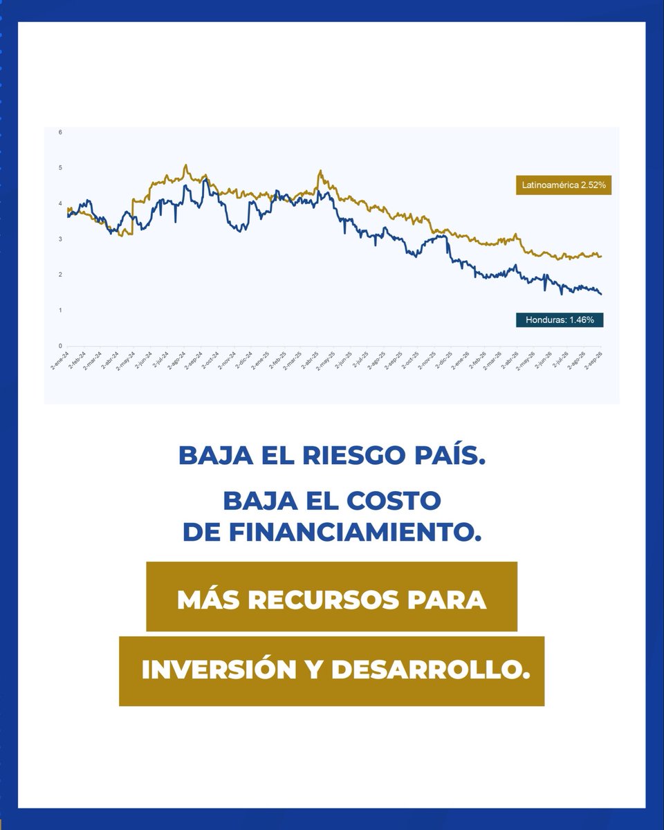 eehercules's tweet photo. En los primeros 7 meses de nuestro Gobierno estamos haciendo historia.

El riesgo país no baja por casualidad: se reduce con decisiones firmes, responsabilidad fiscal,  trabajo en equipo y confianza.

Logramos 1.46% el riesgo país,el más bajo en más de una década .

Les comparto el dato :