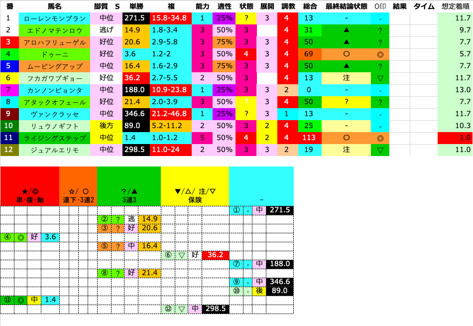 MWay2018's tweet photo. 2026/09/03

#大井5R
＃サラ３歳２７６～３４４ポイント，４組・５組
ダ

◎④ドゥーニ(3.6)
◎⑪ライジングステップ(1.4)
？②エドノマテンロウ(14.9)
？③アロハフリューゲル(20.6)
？⑤ムービングアップ(16.4)
？⑧アタックオフェール(21.4) https://t.co/t2Luk8uEEO