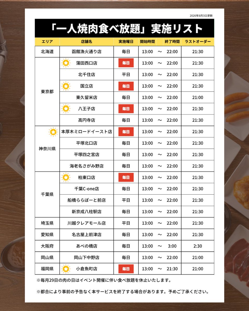 trawi_site's tweet photo. 【速報】最大9時間の焼肉食べ放題が2,170円
9月5日から焼肉ライクで6店舗が毎日開催に
全国17店舗で土日含めて毎日開催される
3店舗は平日開催されてる
【料金】2,170円
【時間】13時～22時（21時30分） https://t.co/yDmnBOX7Es