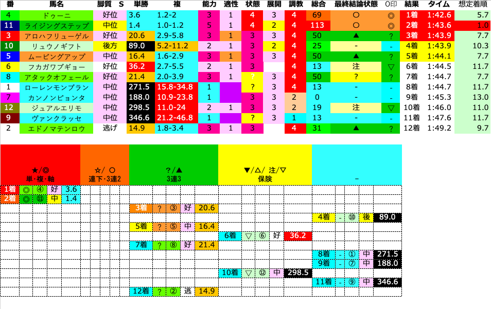 MWay2018's tweet photo. 【結果(オッズ/脚質)】
◎④(3.6/好位)→◎⑪(1.4/中位)→？③(20.6/好位)→［⑩(89.0/後方) →？⑤(16.4/後方)］ https://t.co/InmppKHC1O