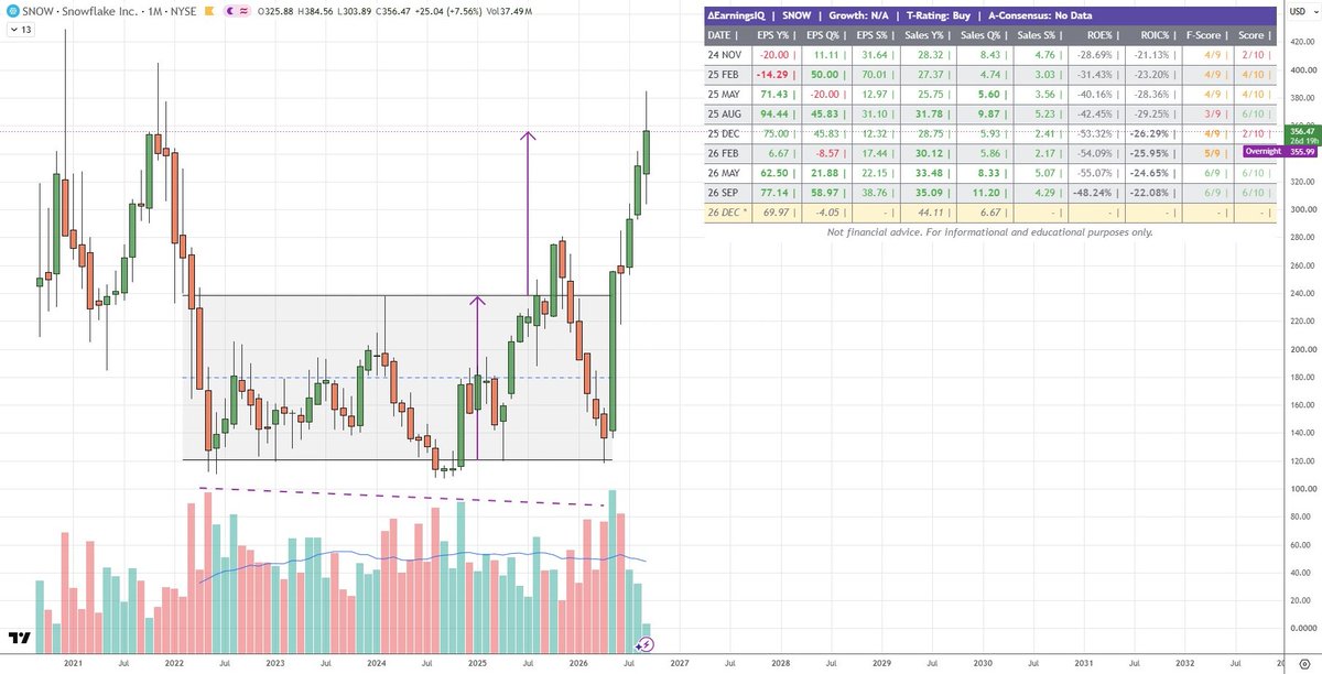 ChartStudy_US's tweet photo. #study

$WNC - weekly chart
$SNOW - monthly chart
$COIN  - daily chart
bitcoin:native - daily chart

#Wyckoff #Accumulation #wyckoffanalysis #wyckoffmethod #patterns https://t.co/8tkmEGqrdL