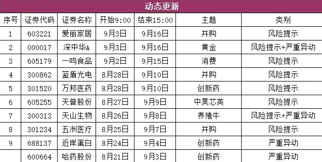 zhaoge168's tweet photo. 9月4日盘前纪要

一、昨日热点

液冷：集泰股份、金帝股份

旅游：云南���游

零售：国芳集��

AI编码：新炬网络

机器人：鸣志电器

减肥药：美诺华

无人驾驶：大众交通

二、美股三大指数集体收涨 加密货币和贵金属领涨

美股三大指数集体收涨，道指涨1.18%，纳指涨1.4%，标普500指数涨1.06%。美国上周首次申领失业金人数为20.6万人，高于市场预期，9月加息预期继续降温。

加密货币概念股走强，比特币重新站上8万美元。Strategy涨超17%，Circle涨超16%，Coinbase涨超10%。

国际贵金属上涨，现货黄金涨2.07%，报4472.28美元/盎司；现货白银涨2.56%，报66.98美元/盎司。黄金矿业股走强，金田涨超7%，哈莫尼黄金涨超6%，金罗斯黄金涨超4%。

贵金属：白银有色、湖南白银、湖南黄金

数字货币：楚天龙、恒宝股份、翠微股份

三、英伟达宣布RTX Spark PC 10月上��

英伟达宣布Rtx Spark Windows个人电脑将于2026年10月上市。

AI PC：春秋电子、英力股份

北交所+AI PC：雷神科技

四、特斯拉股价涨超5% Cybercab今日凌晨正式发布

特斯拉股价上涨5.42%，Cybercab今日凌晨正式发布。这是一台全新原生L4级无人驾驶出租车。无方向盘、油门刹车踏板，蝴蝶门双座布局，采用FSD纯视觉全自动驾驶方案。目标成本低于3万美元，每英里运营成本低于0.2美元，主打共享出行。将先在奥斯汀试点Robotaxi运营。

无人驾驶：大众交通、浙江世宝、锦江在线

北交所+无人驾驶：汉鑫科技

五、华为国行5G有望回归

型号为CMM-AL10和CMM-AL00的华为新机已现身电信设备终端网，有博主猜测是华为Mate 90 系列年度旗舰手机。此次入网新机最大的亮点就是标注了“5G 数字��动电话机”，这意味着华为国行手机也将迎来5G回归。自2019年，华为遭到美国政府的制裁，导致在很长一段时间无法生产、销售5G手机。

华为5G：武汉凡谷、硕贝德、卓胜微

六、国新办医保发布会

国务院新闻办公室将于9月4日(星期五)上午10时举行新闻发布会，请国家医疗保障局副局长施子海，新闻发言人、副局长李滔，副局长黄华波，副局长王文君介绍推进医保高质量发展，更好服务中国式现代化建设有关情况，

医保支付改革：国新健康、久远银海、卫宁健康

七、2026医保国谈将于9月5日举行

从多家药企处获悉，2026年国家基本医保药品目录谈判竞价及商保创新药目录价格协商工作，将于9月5日在全国人大会议中心启动。国家医保局与谈判企业的预��通已于上周完成。今年也将同步进行商保创新药目录的价格协商工作，制定新一版商保创新药目录。业内人士预计，今年国家医保目录调整现场谈判竞价及商保创新药目录价格协商将为期4-5天。

创新药：百花医药、哈药股份、神奇制药、汉森制药、万邦医药

八、今年第三轮 模拟芯片大厂涨价

市场信息显示，德州仪器9月1日流出一份面向客户的调价预告函，对产品组合内多款产品进行新一轮涨价，不同产品涨幅不一。这已经是德州仪器今年的第三轮涨价。此前，德州仪器分别在今年3月和5月发布了涨价函。

模拟芯片：圣邦股份、纳芯微、思瑞浦、艾为电子、芯朋微

九、行业要闻

1、OpenAI正式发布GPT-6 Astra，并称其为目前全球最智能、且对齐程度最高的模型，在计算机操作、网页浏览、软件工程、网络安全、科学研究以及专业工作方面均达到当前最先进���平。（AI应用）

2、长江存储IPO审核状态变更为已问询。（养元饮品、市北高新、大众交通）

3、国内首款罕见病类特殊医学用途氨基酸组件配方食品获批注册。（华森制药、亚宝药业）

4、《深圳市推动智能机器人产业高质量发展工作方案（2026—2028年）》印发。（兆威机电）

5、一份最新发布题为《AI时代算力基础设施流体系统水能绿色发展报告》的行业研究报告指出，水能协同成绿色算力竞争新赛道。（乐山电力、韶能股份）

6、字节跳动将获得296亿美元银团贷款。

7、英伟达将以129.3亿美元收购开源AI平台Hugging Face。

8、OpenAI首席执行官奥尔特曼表示，我们肯定会研发人形机器人，也会做其他形态的人形机器人。

No.2 公告精选

一、日常公告

珠免集团：格力集团将成公司间接控股股东

锦龙股份：筹划转让东莞证券20%股份达成初步意向

宝武镁业：控股股东变更为中国宝武

盛屯矿业：拟7.09亿元收购铅锌银矿公司西藏海腾实业65%股权

亚康股份：下属公司签订9.22亿元算力租赁协议

行云科技：签订9.22亿元算力租赁协议

精 智 达：近日与某客户签订15.76亿元半导体测试设备采购协议

澜起科技：CXL3.2芯片导入三星SK海力士 PCIeSwitch年内流片

佛塑科技：拟投资71.58亿元建设两大绿色高端隔膜项目

泰诺麦博：芮特韦拜单抗注射液获国家药监局批准上市

二、停复牌

优彩资源：停牌，筹划控制权变更事项

三、地雷阵

聚胶股份：股东拟减持3.00%股份

福光股份：股东拟减持3.00%股份

海能技术：股东拟减持1.95%股份

海默科技：股东拟减持1.00%股份

迪哲医药：股东拟减持0.77%股份

透景生命：股东拟减��0.77%股份

远大控股：股东拟减持0.10%股份

四、异动公告

明新旭腾：主营业务不涉及人形机器人制造

光洋股份：公司机器人业务尚处于市场拓展阶段

集泰股份：液冷硅油2026年上半年未实现任何销售

龙版传媒：上交所就股票交易异常波动事项下发监管工作函

九鼎新材：目前未涉及电子布业务 涉及航空航天领域的产品份额较小

金帝股份：子公司两个液冷项目尚未形成批量生产能力 暂未形成正式订单或协议

飞龙股份：近期第一大股东宛西控股减持公司总股本0.9% 现阶段非车领域业务营业收入占公司整体营收比例较低

五、动态更新