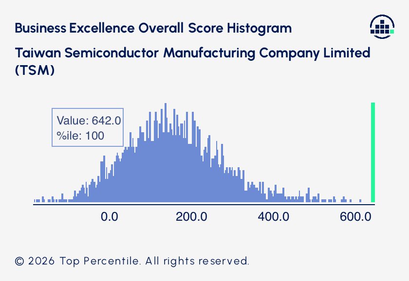 EmmaStockNotes's tweet photo. Yes, it’s an investment research platform. We pull company filings and evaluate every stock consistently across 30+ metrics to produce a Business Excellence score, then rank it against the whole market.

We do the same for valuation using multiples. Lots more in development too.

The site is linked in my bio if you want to explore it. It’s free