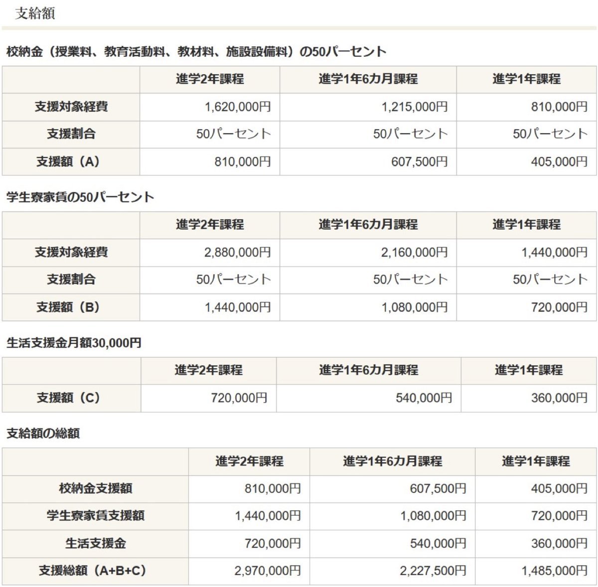 SamuraiShibaJP's tweet photo. ふざけてると思う人✋

宮城県大崎市、日本語学校に通う外国人留学生に、1人あたり約300万円を支給している https://t.co/0tyRN9y3wS