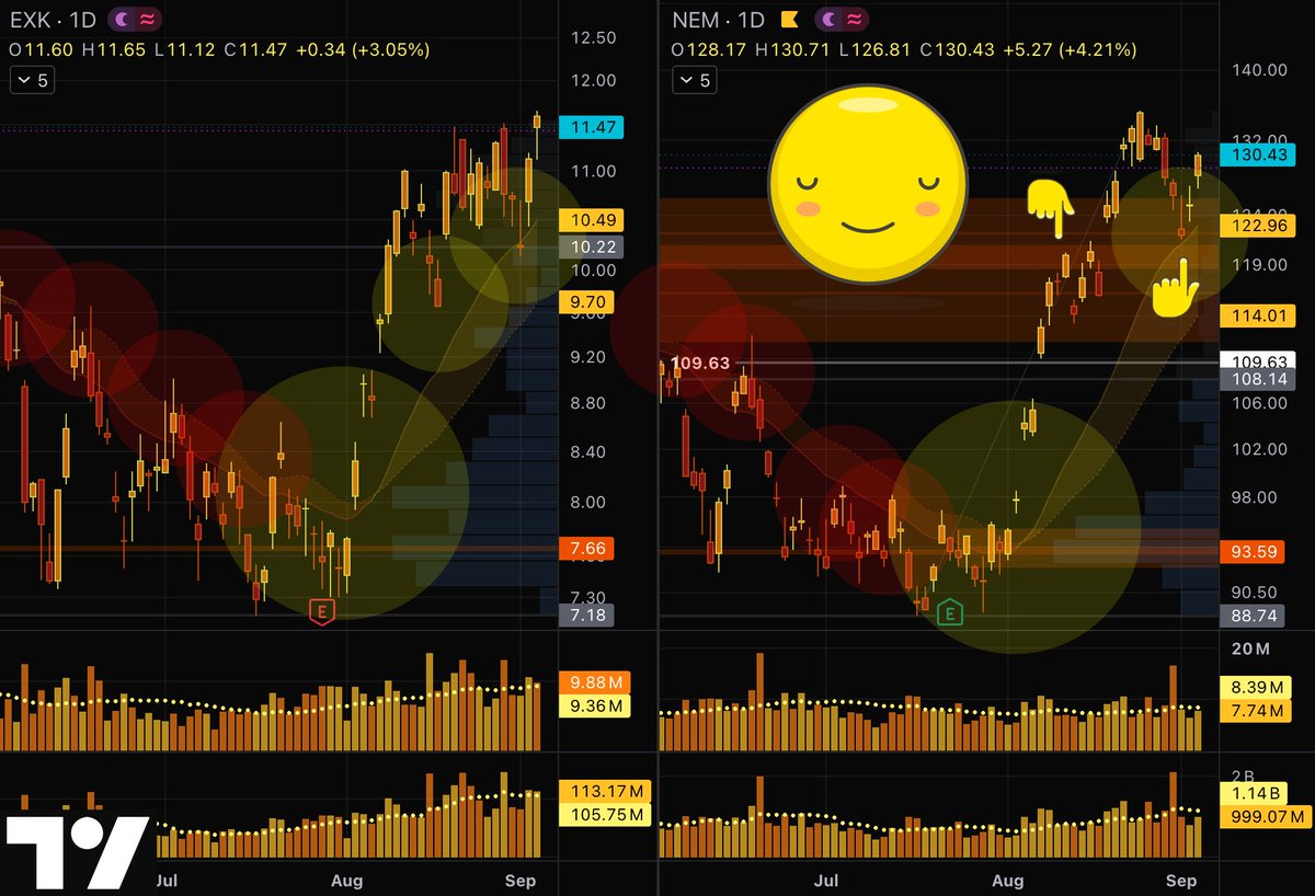 GoldGrumpGranpa's tweet photo. $EXK and $NEM daily charts: just a thing of beauty.😌
#EndeavourSilver #EXK #silver #Newmont #mining #gold #NEM https://t.co/4BXFwkZWh0