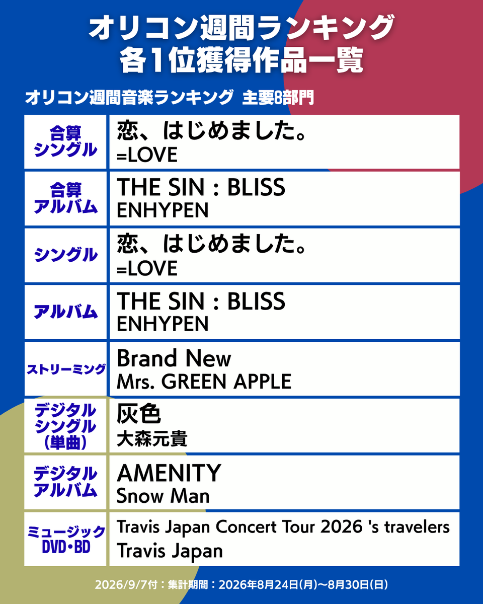 oricon_ranking's tweet photo. 【オリコン週間ランキング👑まとめ】
2026/9/7付の各1位作品を一挙振り返り☝✨
.
📊合算：=LOVE／ENHYPEN
💿CD：=LOVE／ENHYPEN
🎧デジタル：Mrs. GREEN APPLE／大森元貴／Snow Man
🔥ストリーミング急上昇：Snow Man
📀映像：Travis Japan
🎤カラオケ：塩谷信廣
🎶TikTok：アカシック
.
▶https://t.co/3c1mhPdJJ0
.
#オリコンランキング