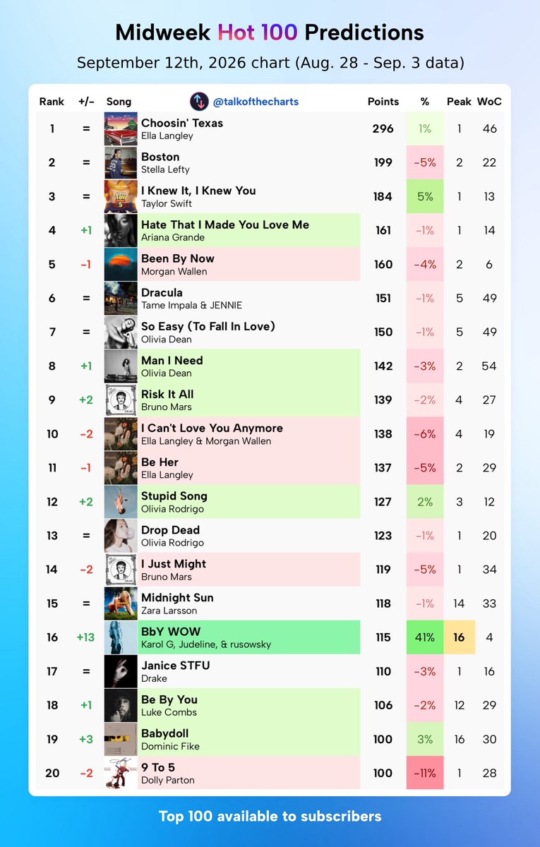 talkofthecharts's tweet photo. Midweek Billboard Hot 100 Predictions (chart dated September 12th, 2026) https://t.co/cD1kO9Ulfv