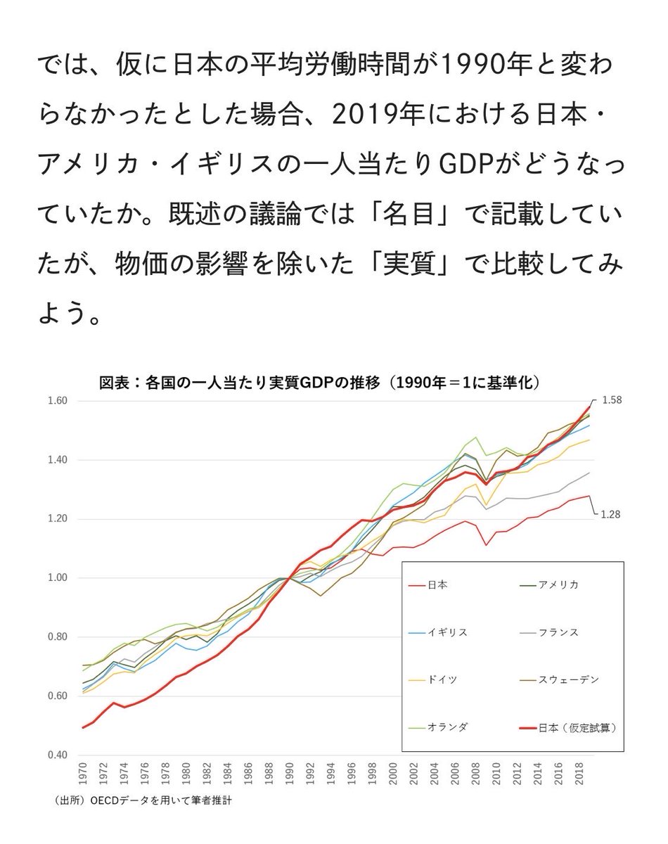 tultukomisenmon's tweet photo. もう答えは出ていて、労働時間短縮はGDPの引き下げにしかなっていない、
もし今の日本が1990年と同じ労働時間で推移していたとすれば現在でも日本は世界1位の座に収まっているという試算である https://t.co/zkQr8zml0d