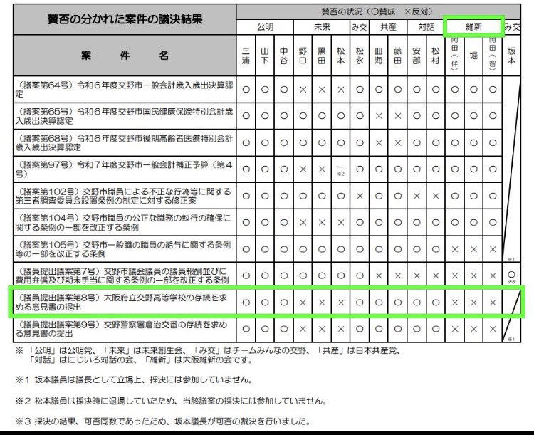 keiyamamoto0312's tweet photo. 交野市民の皆様
騙されないでください。

交野高校の存続を求める意見書に大阪維新の会交野市議会議員団の皆様は反対してます。何が真実か一目瞭然です。

私は、交野高校と包括連携協定を結び、存続に向けて頑張っています。 https://t.co/WqJ7u8fKNK