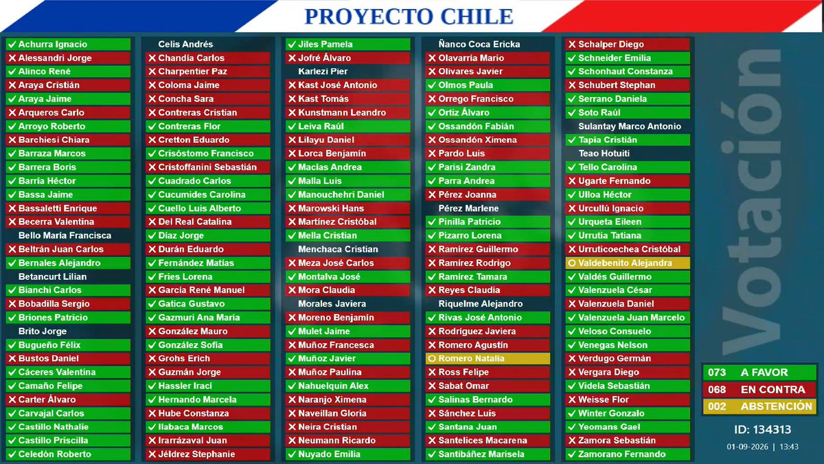 CanalProyecto's tweet photo. ¡Video Nuevo! Conoce los temas discutidos y votados en la sala de la cámara de #diputados de #Chile el 31 de agosto, 1 y 2 de septiembre de 2026 
Detalles 🔽 https://t.co/Dp8Rc7cyG4