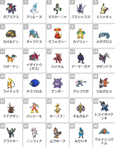 yakumaruyukkuri's tweet photo. ９月７日にコスト制の大会を開きます！

ルール

１位～３０位が　　　５点
３１位～６０位が　　４点
６１～９０位が　　　３点
９１位～１２０位が　２点
それ以外が　　　　　１点

持ちコスト１５点の制限ありポケモン勝負大会を開催します！！！ https://t.co/9CJqLZQvxe