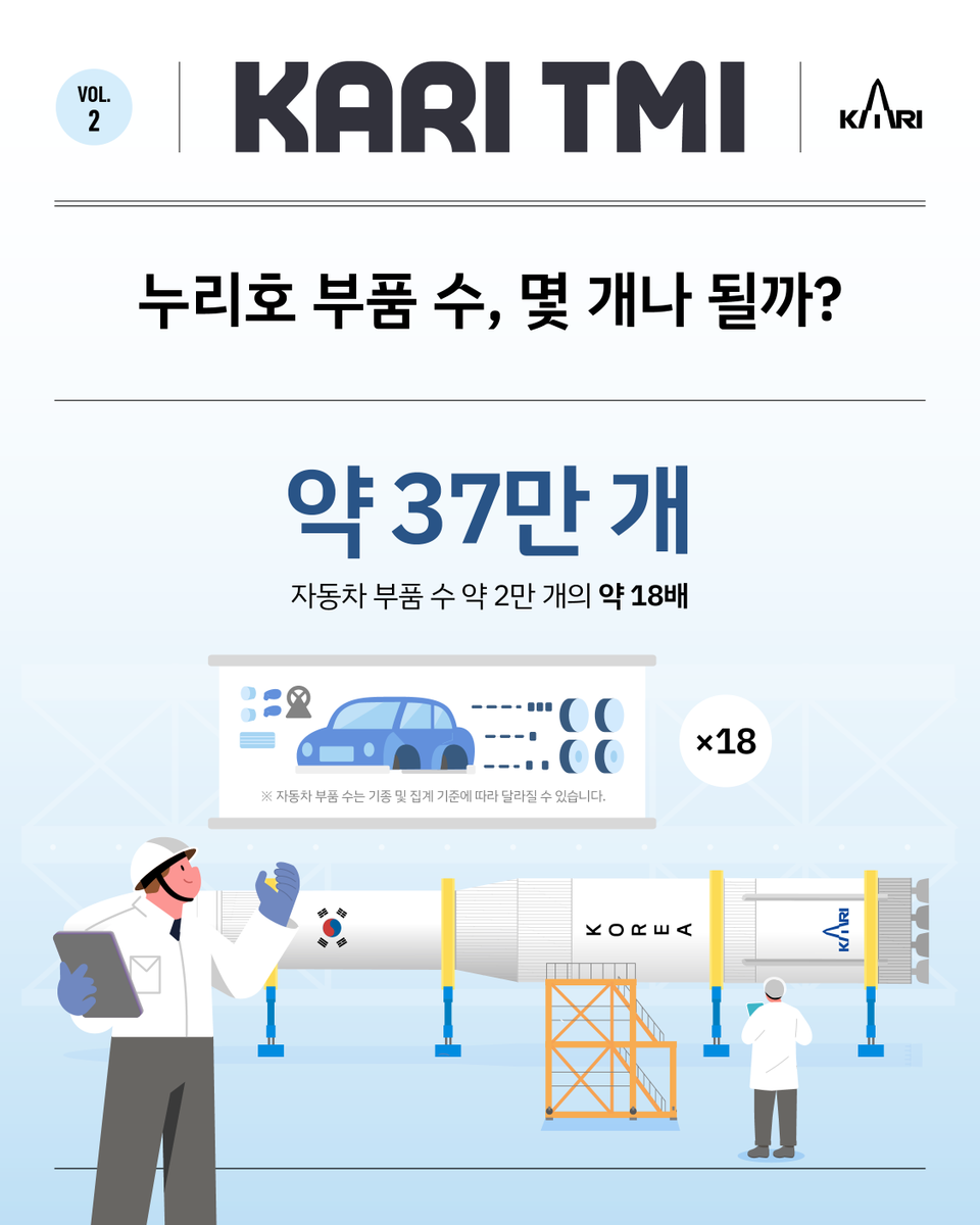 kari2030's tweet photo. [KARI TMI #2. 누리호 부품 수, 몇 개나 될까?] 

누리호는 길이 약 47.2m, 
추진제를 가득 채우면 무게 약 200t에 달합니다.
이 거대하고 웅장한 발사체는 
과연 얼마나 많은 부품들로 이루어져 있을까요? 

차종이나 집계 기준에 따라 차이는 있지만 
보통 중형 자동차 한 대에는 
약 2만 개의 부품이 사용된다고 하는데요. 
누리호는 그보다 약 18배 많은 
약 37만 개의 부품으로 구성되어 있습니다.

볼트와 너트 같은 소형 부품 하나부터 
수많은 시스템을 이루는 부품들까지, 
각자의 자리에서 정확하게 맞물려 작동해야 
비로소 하나의 발사체가 완성됩니다. 

약 37만 개의 부품이 만드는 거대한 하모니.
누리호는 엄청난 수의 부품이 정교하게 결합된 
고도의 정밀 공학 집약체입니다. ☺

#한국항공우주연구원 #항우연 #KARI #TMI #누리호 #부품수 #약37만개