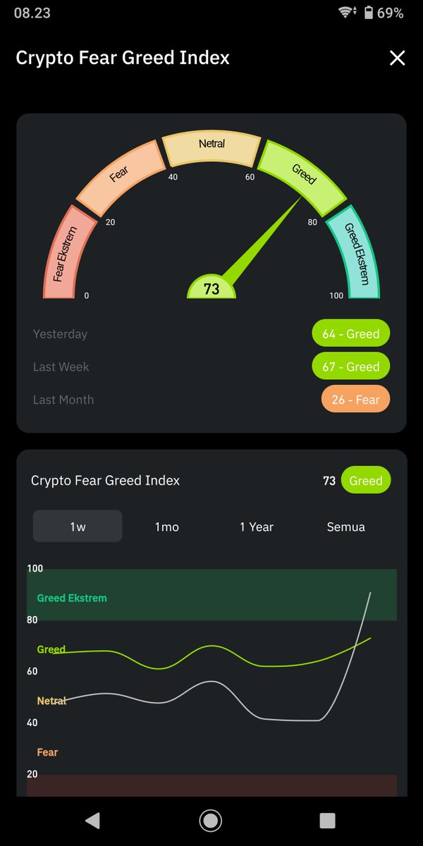 TrederMinus's tweet photo. Reketekk baudddd waowww anak crypto #bitcoin #Crypto #Indonesia https://t.co/64pPLaIiBZ