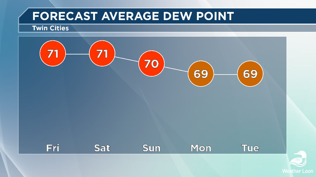 WeatherLoon's tweet photo. September keeps delivering a summer‑like stretch, with humidity hanging on through the holiday weekend and temperatures running above normal well into mid‑month #WeatherLoon #mnwx https://t.co/hK58LRxURL
