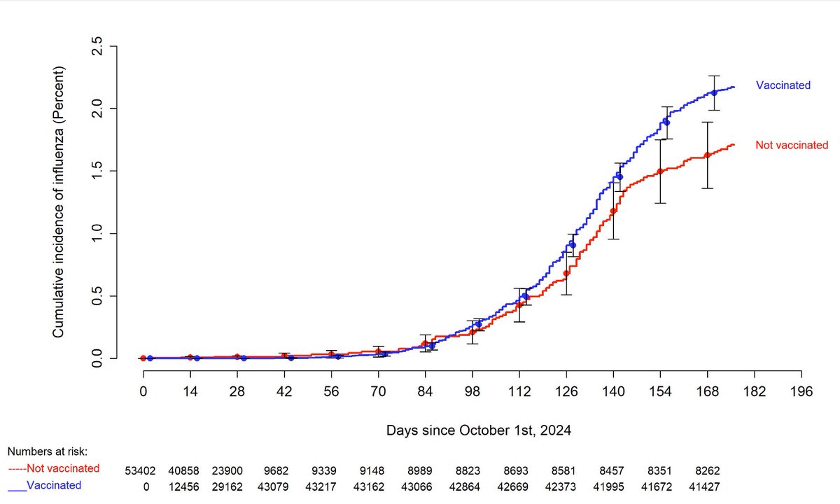 BurnScar3's tweet photo. @AmerMedicalAssn If you want to increase your chances of getting a nasty flu, then you should certainly get a flu shot... Cleveland Clinic Study: Shrestha et al. https://t.co/HWp5DskHqR