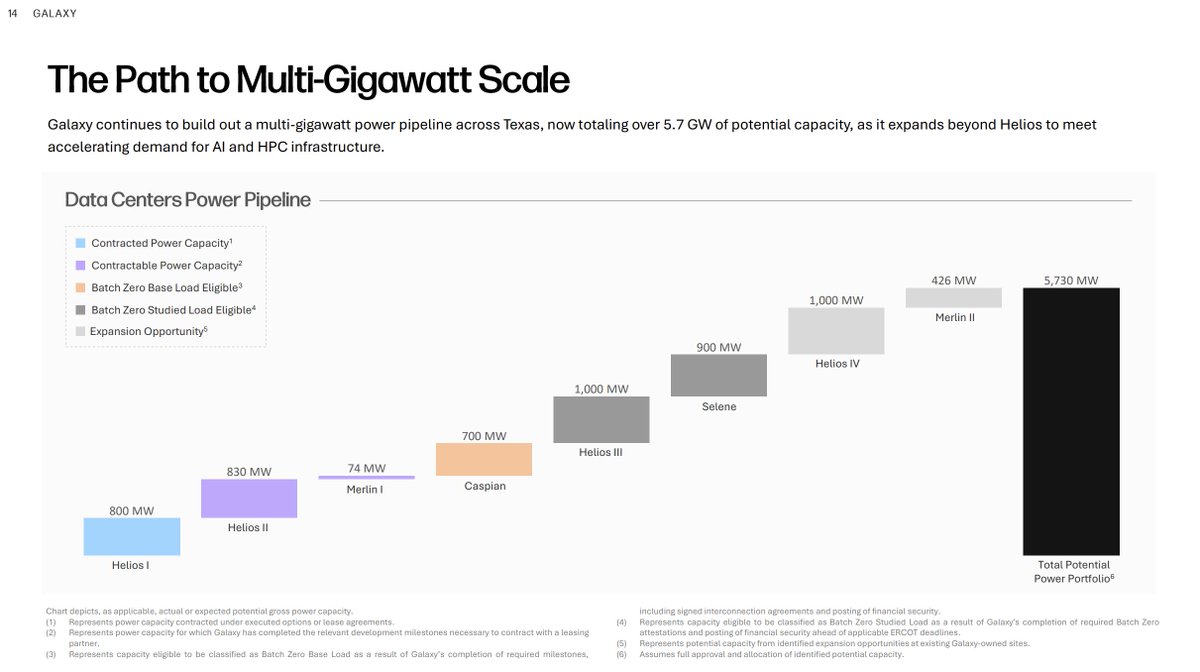 XCapitalMgmt's tweet photo. The 830 isn't baseload b/c it's approved prior to it (i.e., it's better than baseload or at least functionally equivalent).

Market is asleep on Caspian being almost as big and also baseload potential. If Galaxy confirms Caspian's baseload tomorrow, that is huge.

And we know from IREN earnings that they've started 2028 capacity discussions so that's no longer a reason for Galaxy to not be in the mix on 2028 convos too (the delay Ferraro cited at EC).